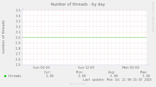 Number of threads