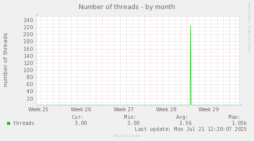 Number of threads