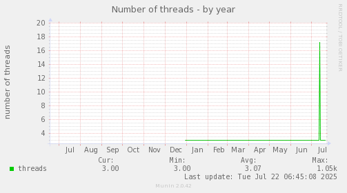 Number of threads