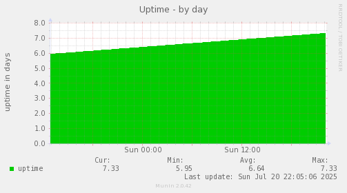 Uptime