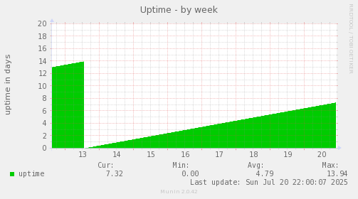 weekly graph