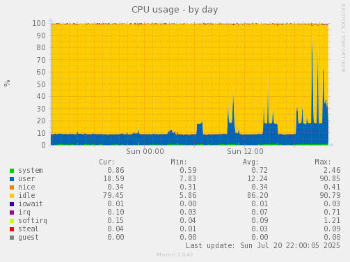 CPU usage