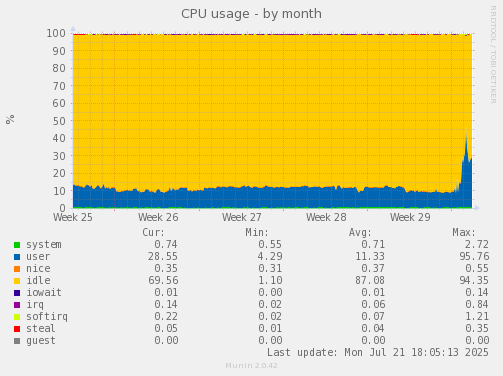CPU usage