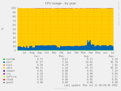 CPU usage