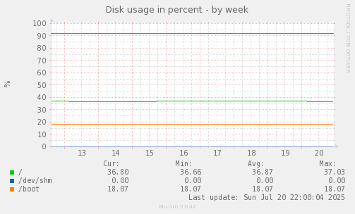 Disk usage in percent