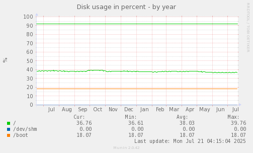 Disk usage in percent