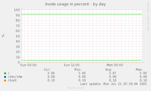 daily graph