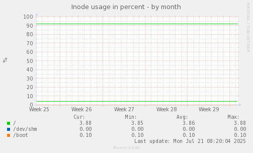 Inode usage in percent