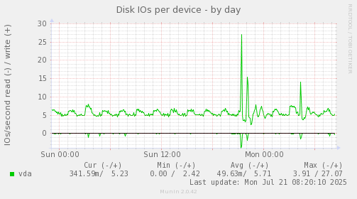 Disk IOs per device