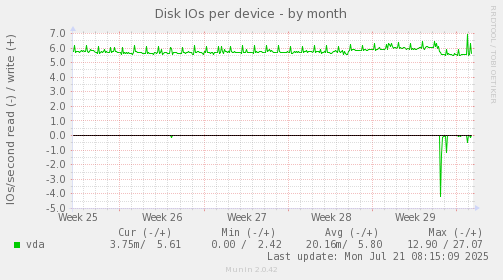 Disk IOs per device