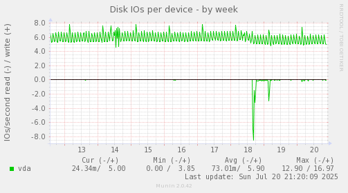 Disk IOs per device