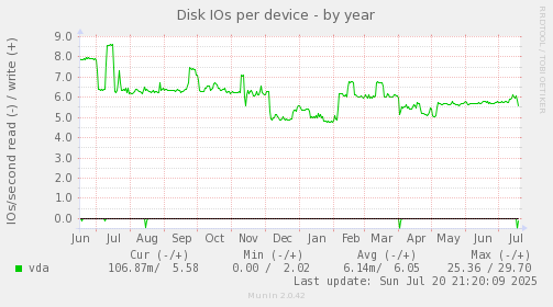 Disk IOs per device