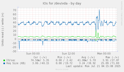 IOs for /dev/vda
