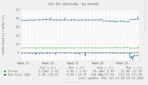 IOs for /dev/vda