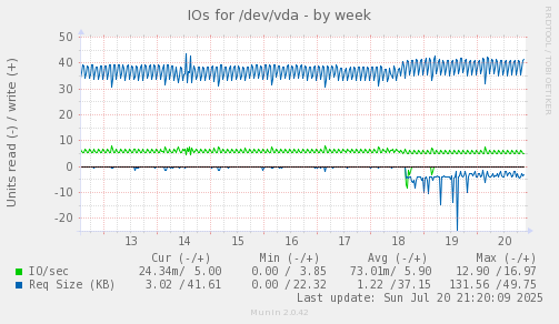 IOs for /dev/vda