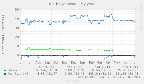 IOs for /dev/vda