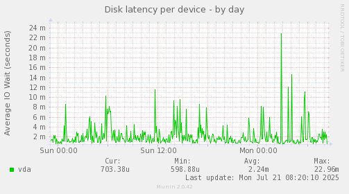 Disk latency per device