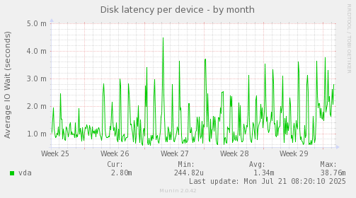 Disk latency per device