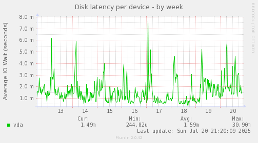 Disk latency per device