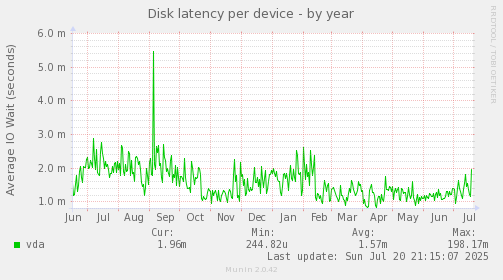 Disk latency per device