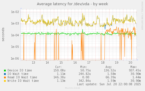 weekly graph