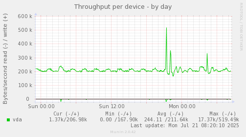 Throughput per device