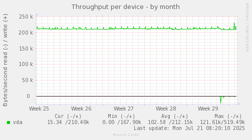 Throughput per device