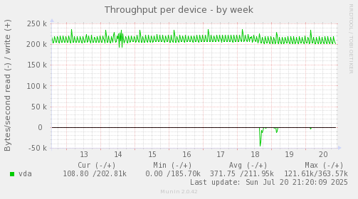 Throughput per device