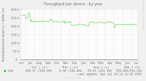 Throughput per device