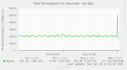Disk throughput for /dev/vda