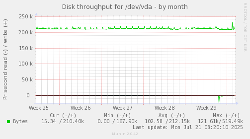 Disk throughput for /dev/vda