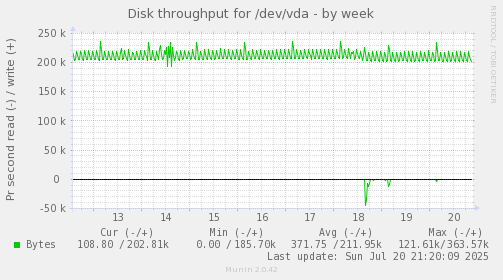 Disk throughput for /dev/vda