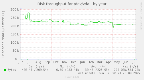 Disk throughput for /dev/vda