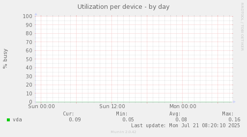 Utilization per device