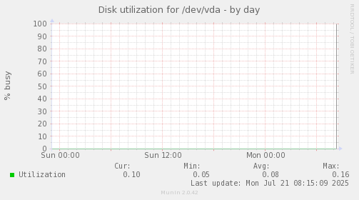 Disk utilization for /dev/vda