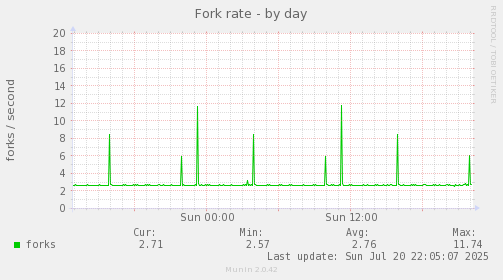daily graph