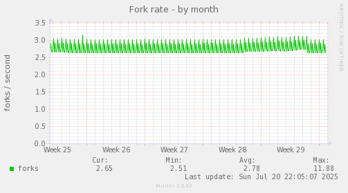 monthly graph