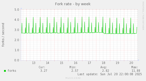 Fork rate