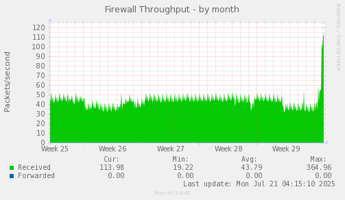 monthly graph