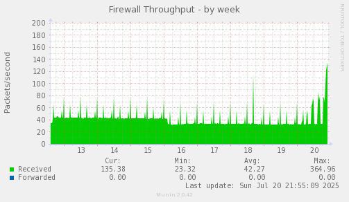 Firewall Throughput