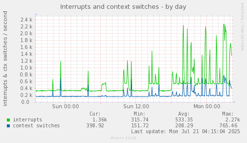 Interrupts and context switches