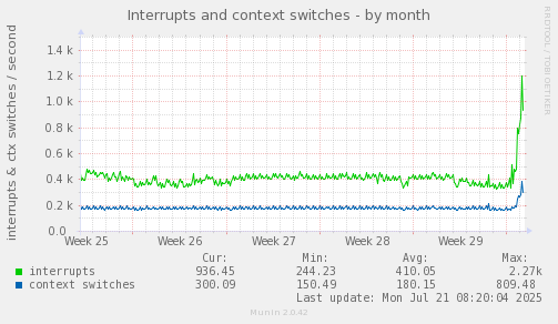 monthly graph