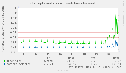 weekly graph