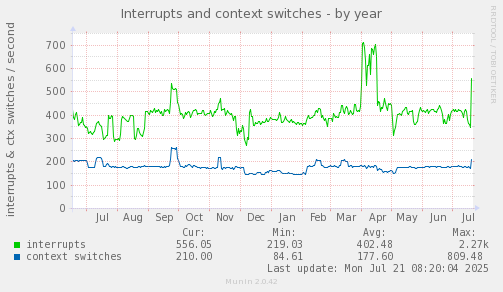 yearly graph