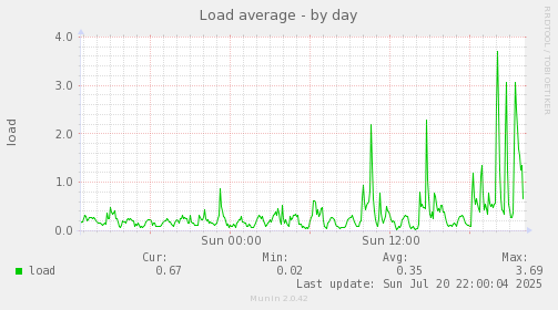 Load average