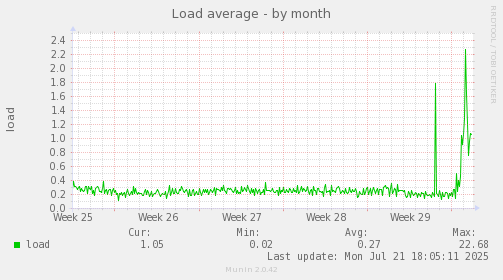 monthly graph