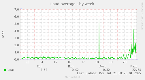Load average