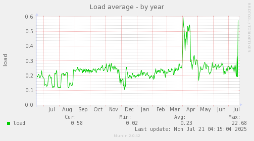 Load average