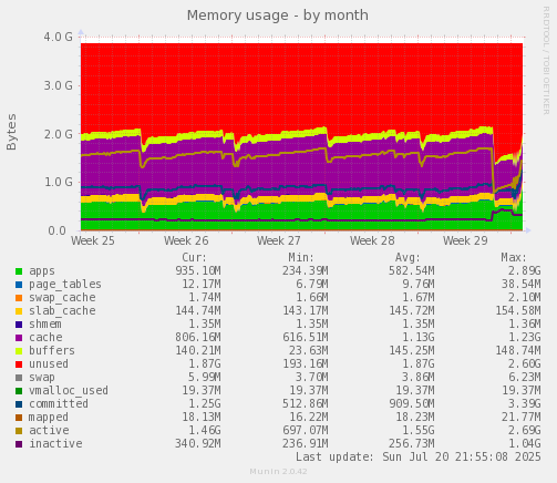 monthly graph