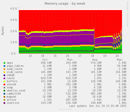 weekly graph